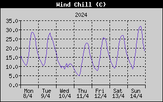 Wind Chill History