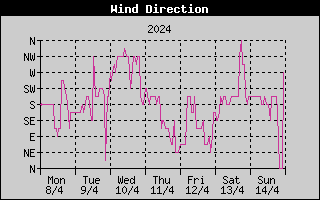 Wind Direction History