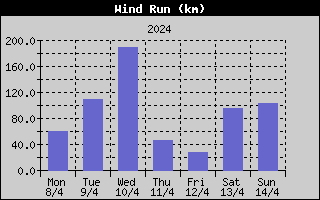 Wind Run History