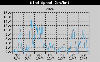 Average Wind Speed History