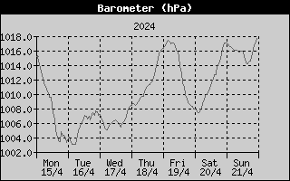 Barometer History