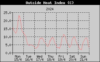 Heat Index History