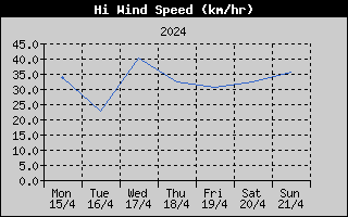 High Wind Speed History