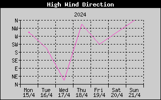 Direction of High Wind History