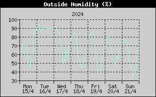 Outside Humidity History