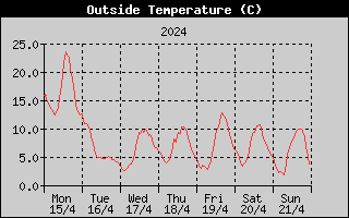 Outside Temperature History
