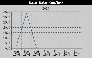 Rain Rate History