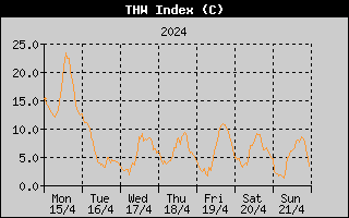 THW Index History