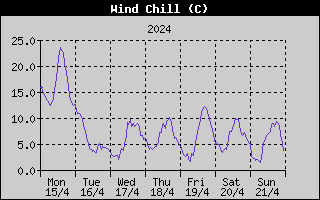 Wind Chill History