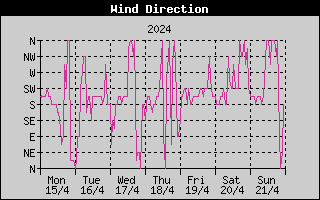 Wind Direction History