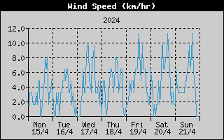 Average Wind Speed History