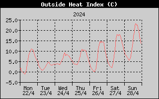 Heat Index History