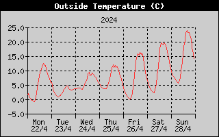 Outside Temperature History