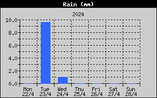 Total Rain History