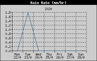 Rain Rate History
