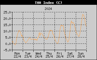 THW Index History