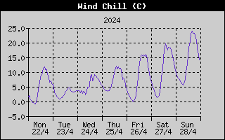 Wind Chill History