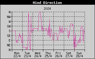 Wind Direction History