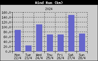 Wind Run History