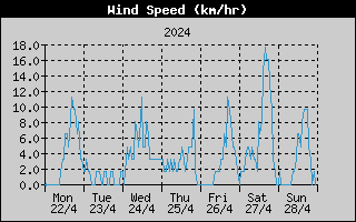 Average Wind Speed History
