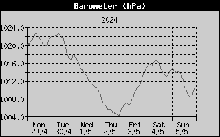 Barometer History