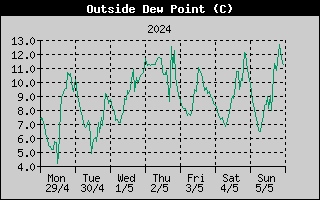 Outside Dewpoint History