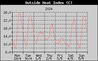Heat Index History