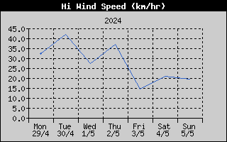 High Wind Speed History