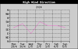 Direction of High Wind History