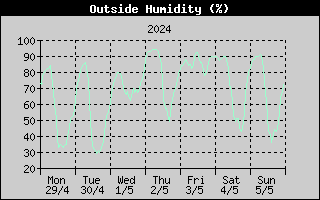 Outside Humidity History