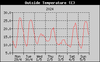 Outside Temperature History