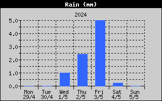 Total Rain History
