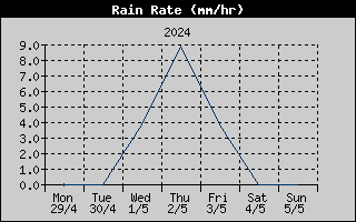 Rain Rate History
