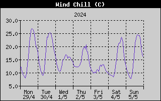 Wind Chill History