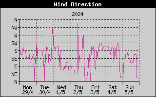 Wind Direction History