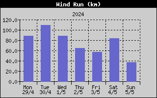 Wind Run History