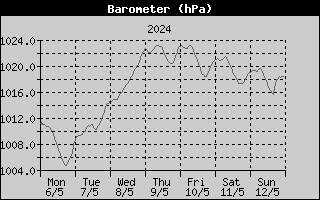 Barometer History