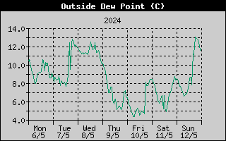 Outside Dewpoint History