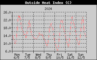 Heat Index History