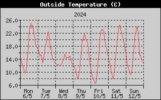 Outside Temperature History