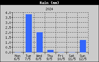 Total Rain History