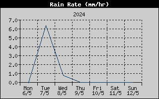Rain Rate History