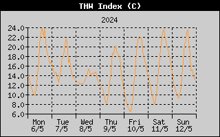 THW Index History