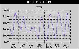 Wind Chill History
