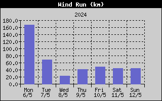 Wind Run History