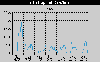 Average Wind Speed History