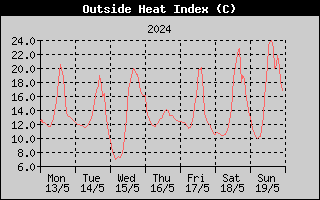 Heat Index History