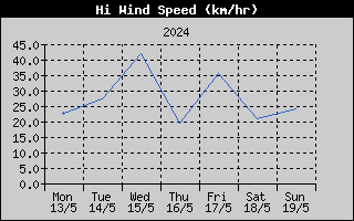 High Wind Speed History