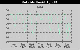 Outside Humidity History