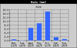 Total Rain History